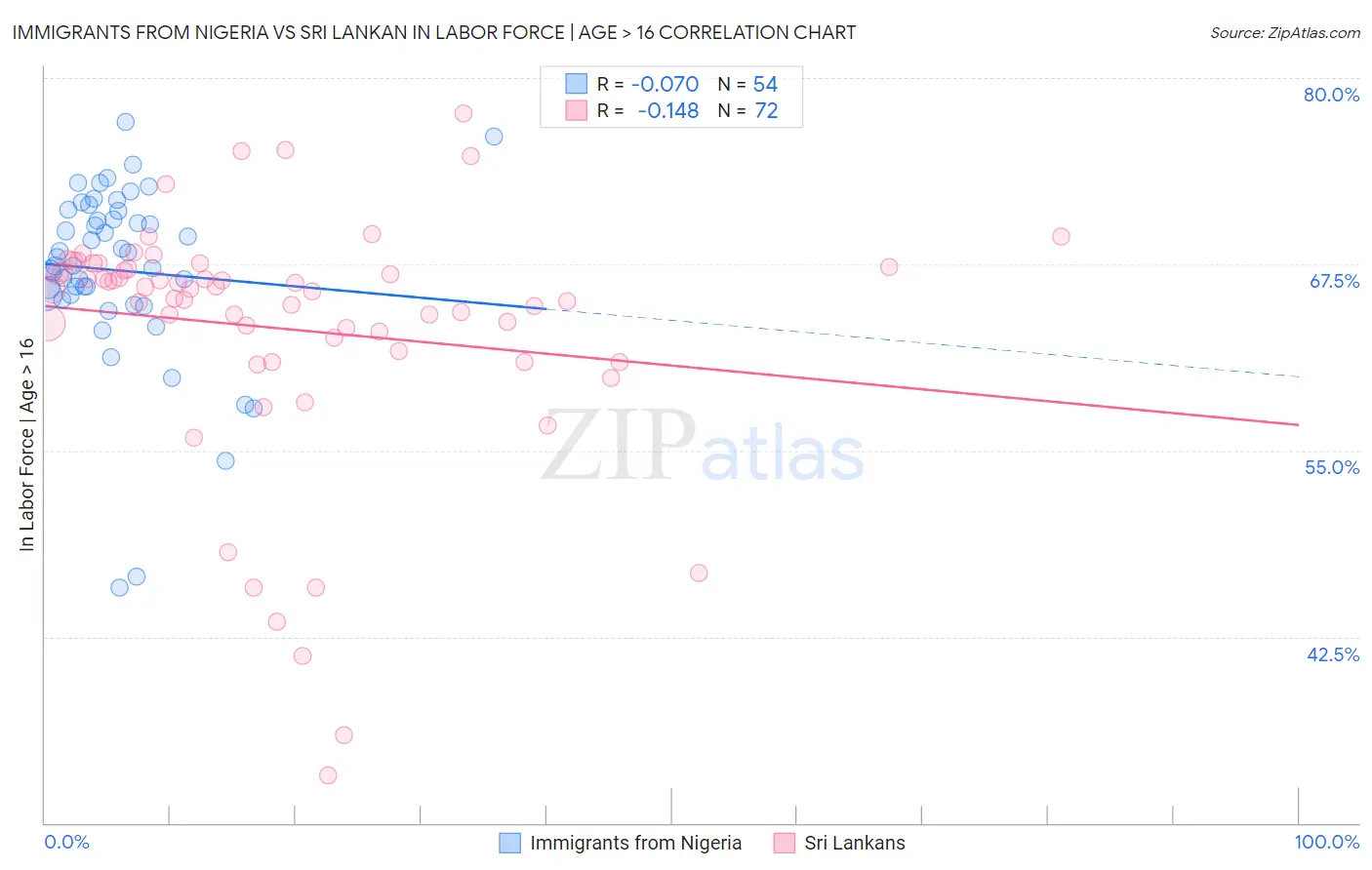 Immigrants from Nigeria vs Sri Lankan In Labor Force | Age > 16