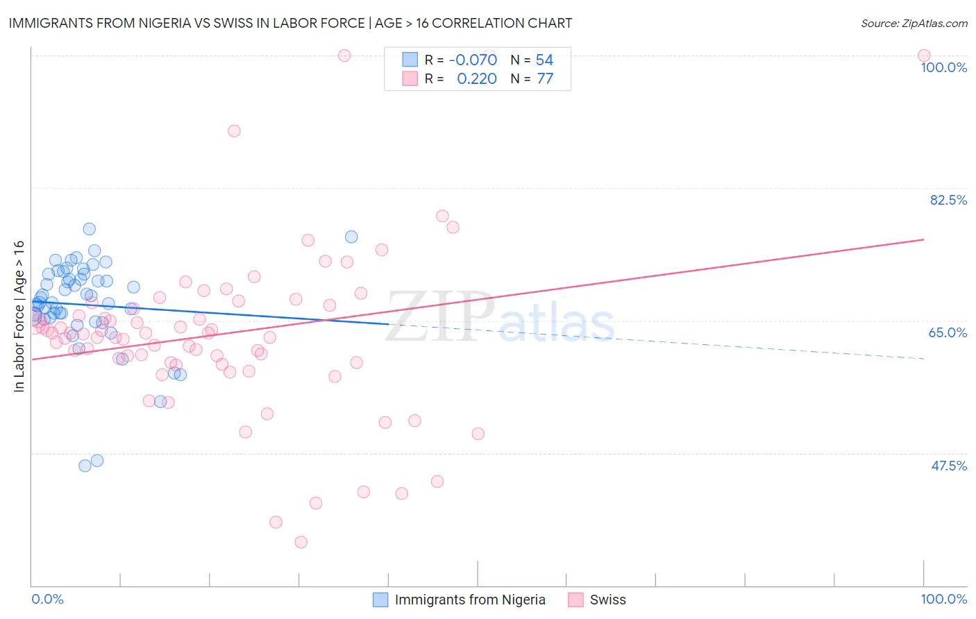 Immigrants from Nigeria vs Swiss In Labor Force | Age > 16