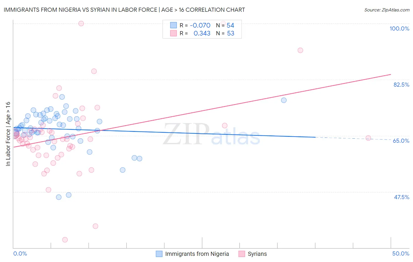 Immigrants from Nigeria vs Syrian In Labor Force | Age > 16