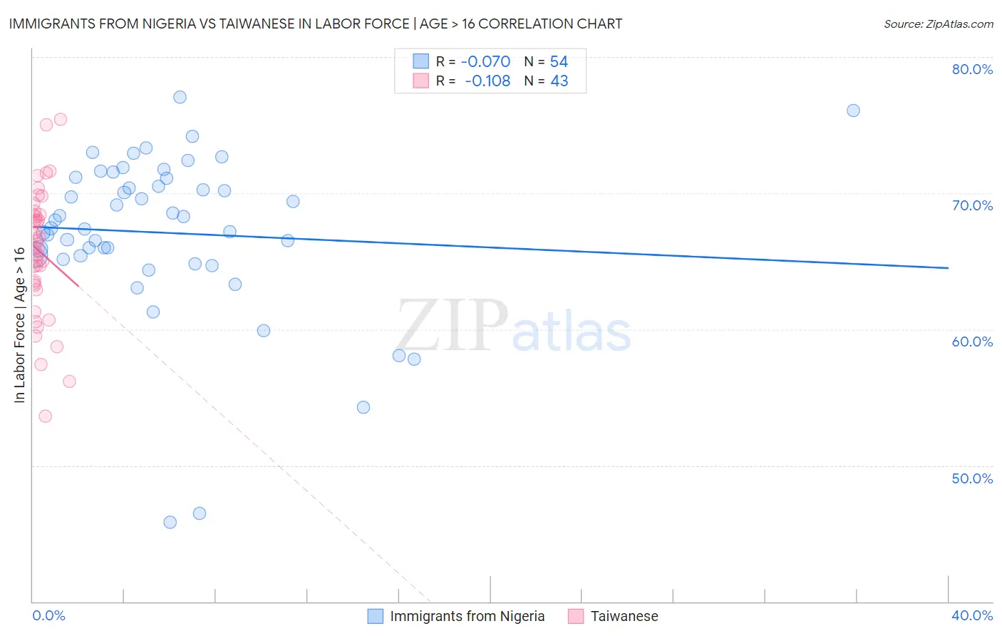 Immigrants from Nigeria vs Taiwanese In Labor Force | Age > 16