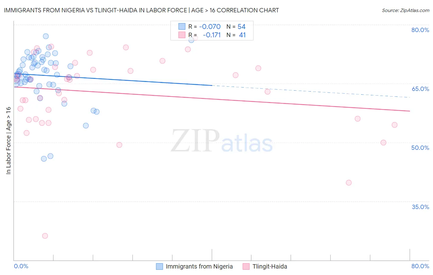 Immigrants from Nigeria vs Tlingit-Haida In Labor Force | Age > 16