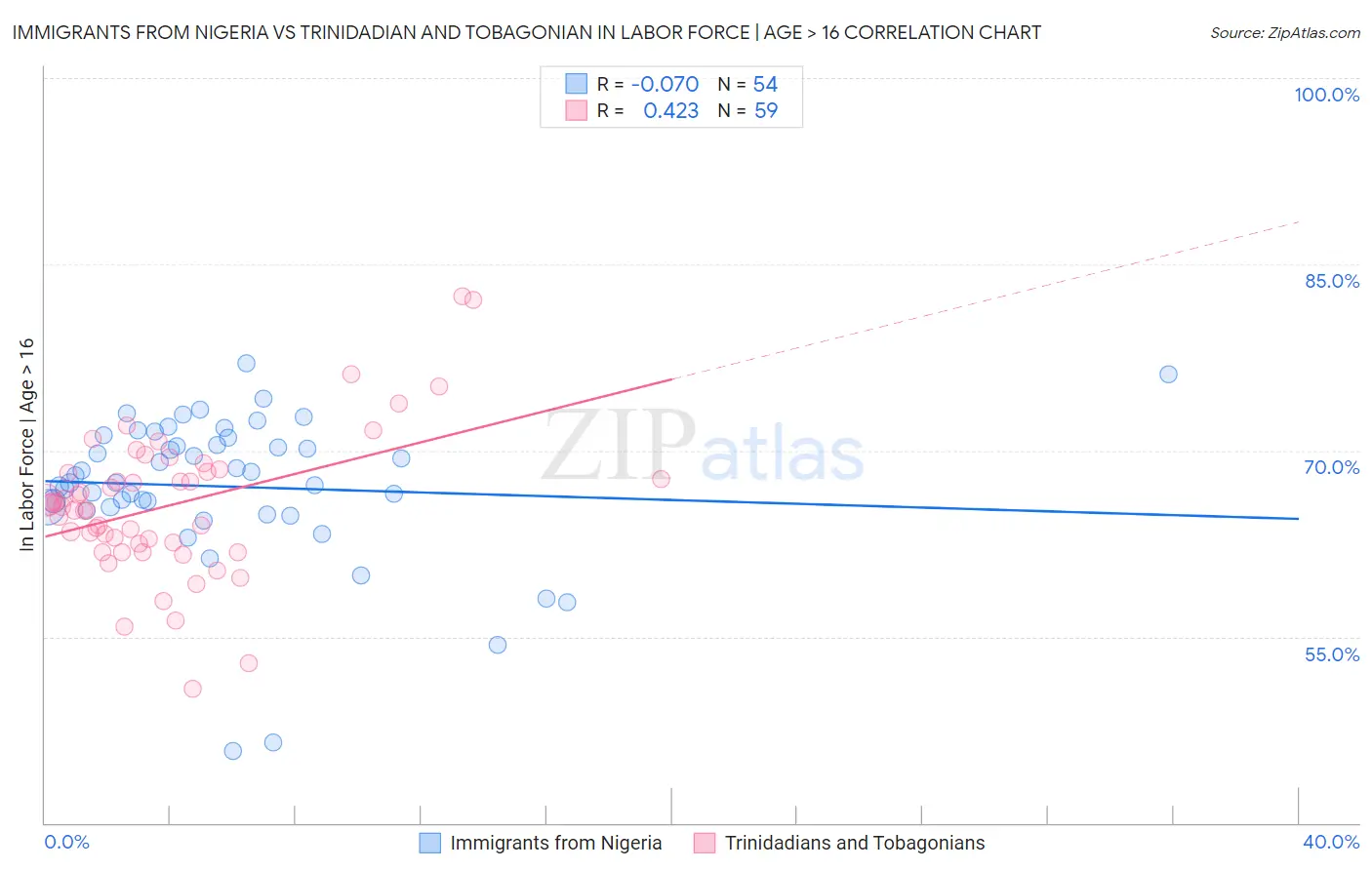 Immigrants from Nigeria vs Trinidadian and Tobagonian In Labor Force | Age > 16