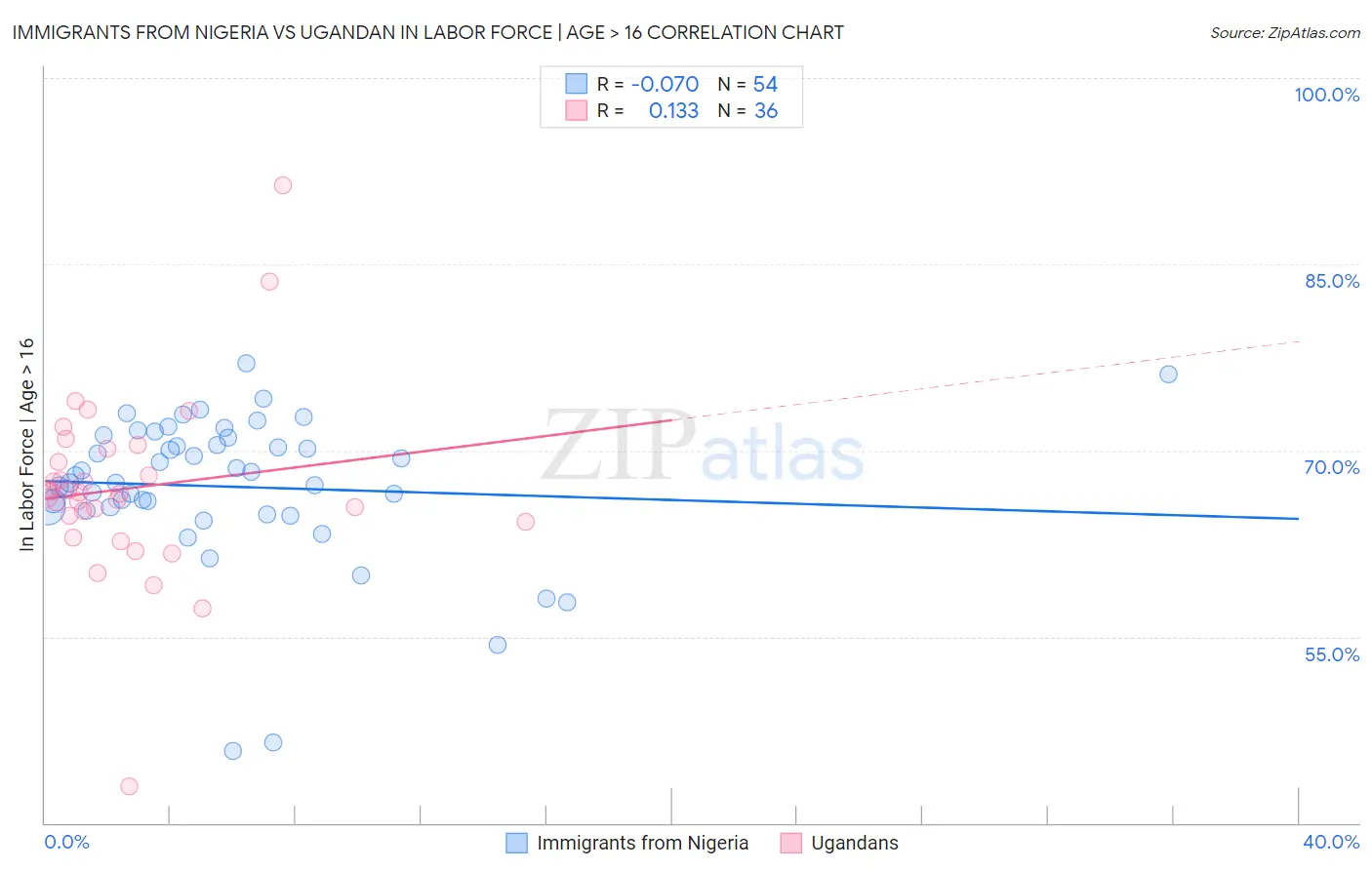 Immigrants from Nigeria vs Ugandan In Labor Force | Age > 16