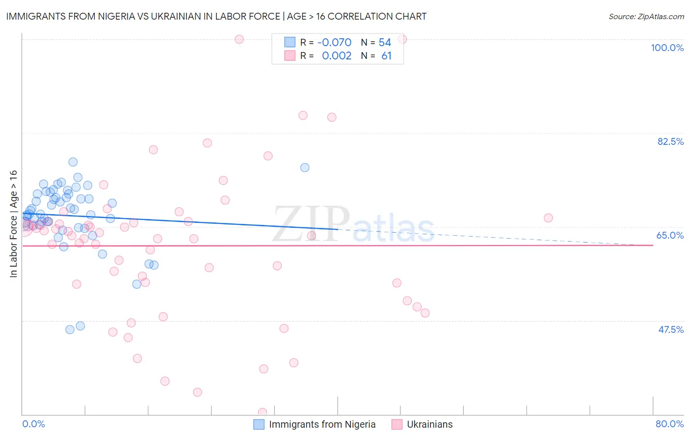 Immigrants from Nigeria vs Ukrainian In Labor Force | Age > 16