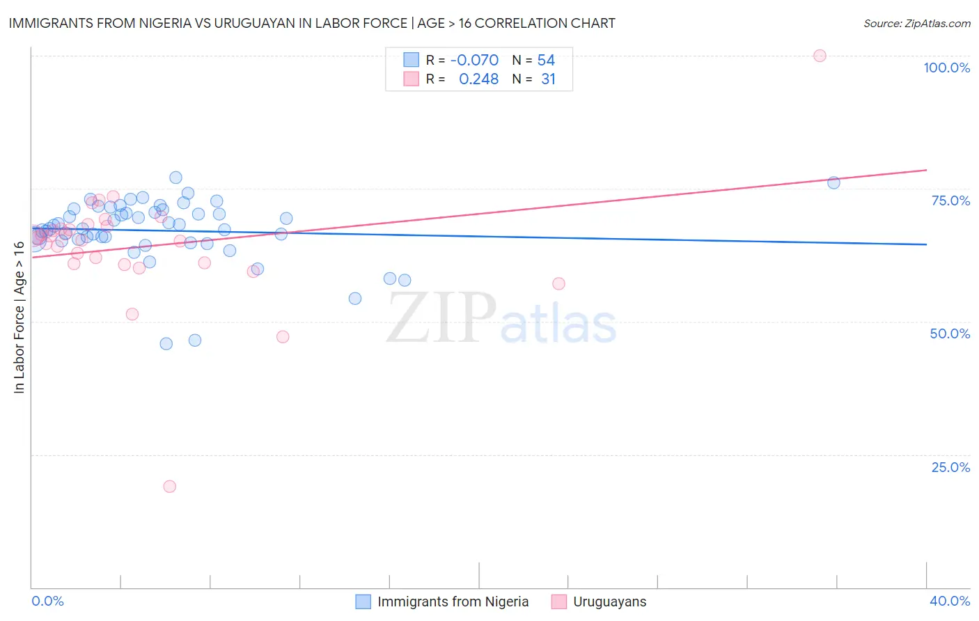 Immigrants from Nigeria vs Uruguayan In Labor Force | Age > 16