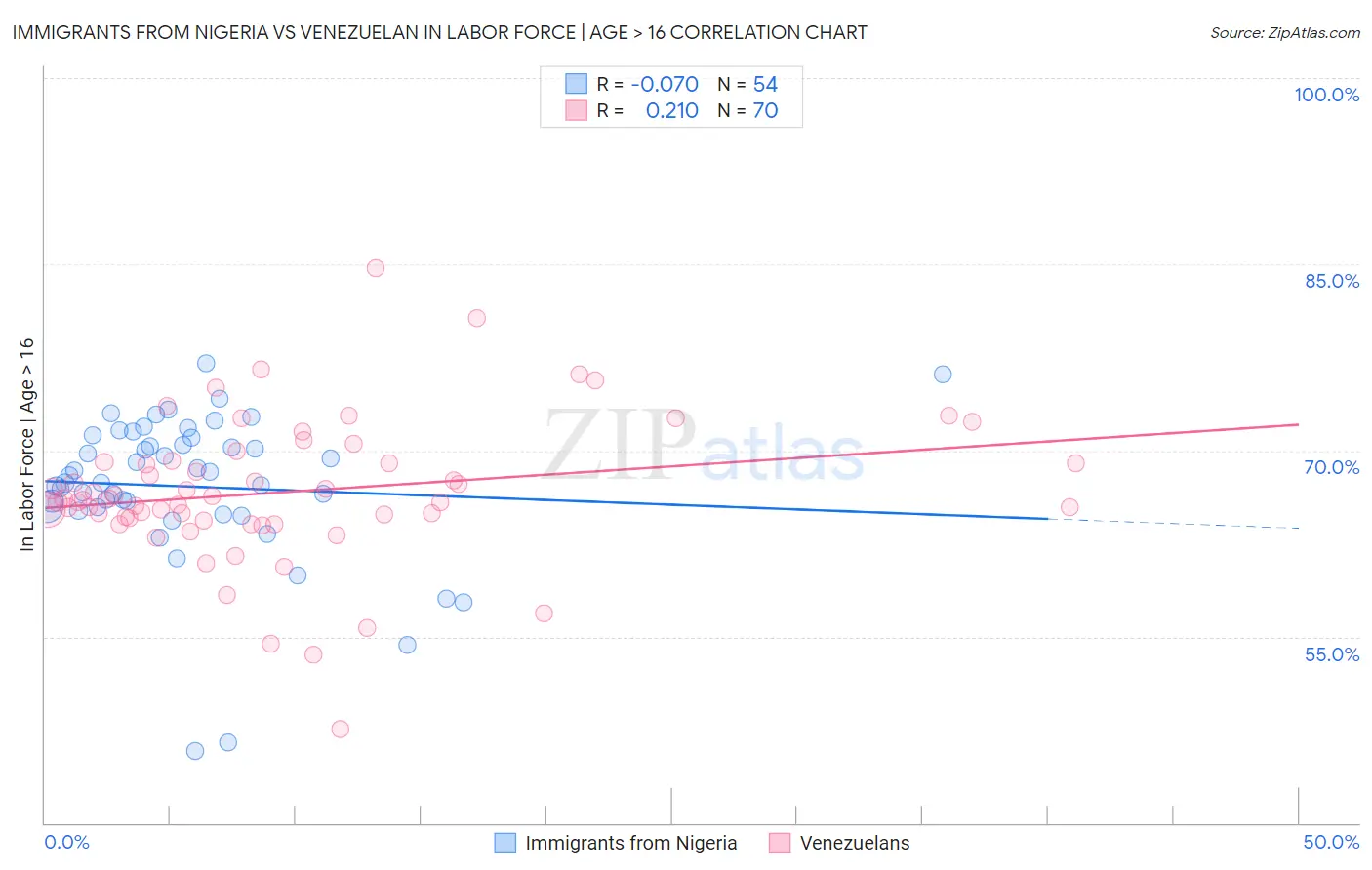 Immigrants from Nigeria vs Venezuelan In Labor Force | Age > 16