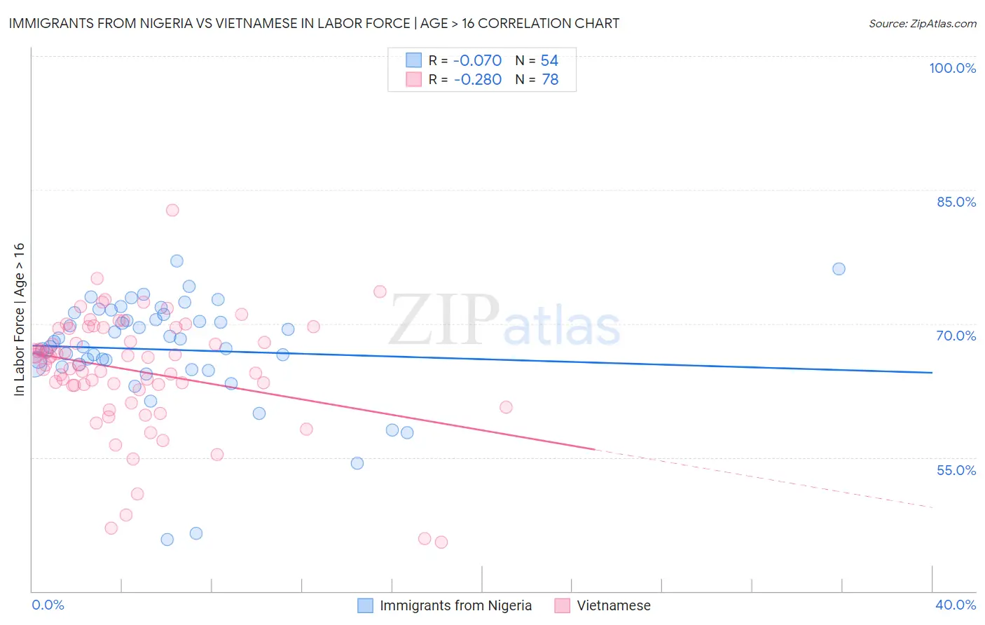 Immigrants from Nigeria vs Vietnamese In Labor Force | Age > 16