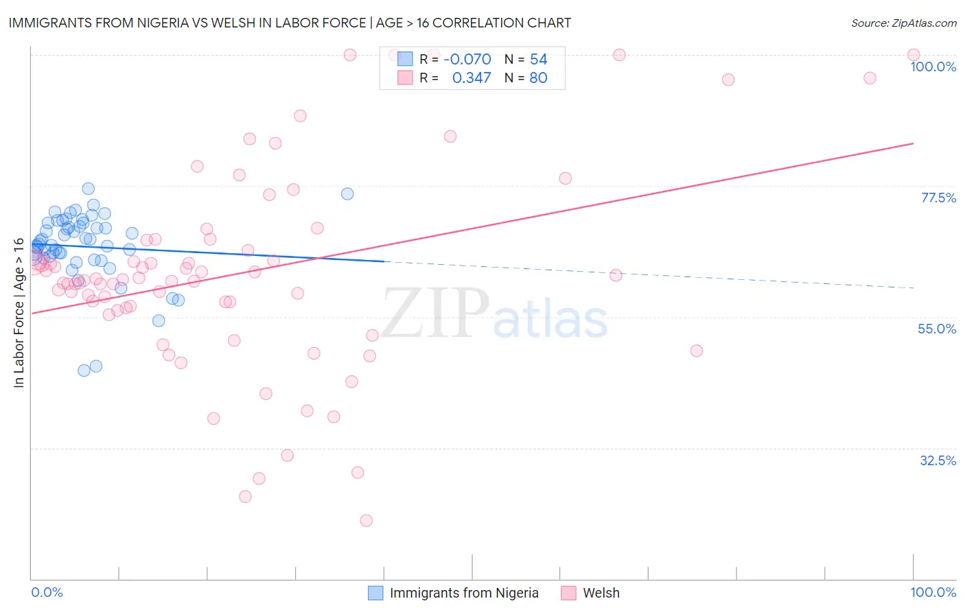 Immigrants from Nigeria vs Welsh In Labor Force | Age > 16