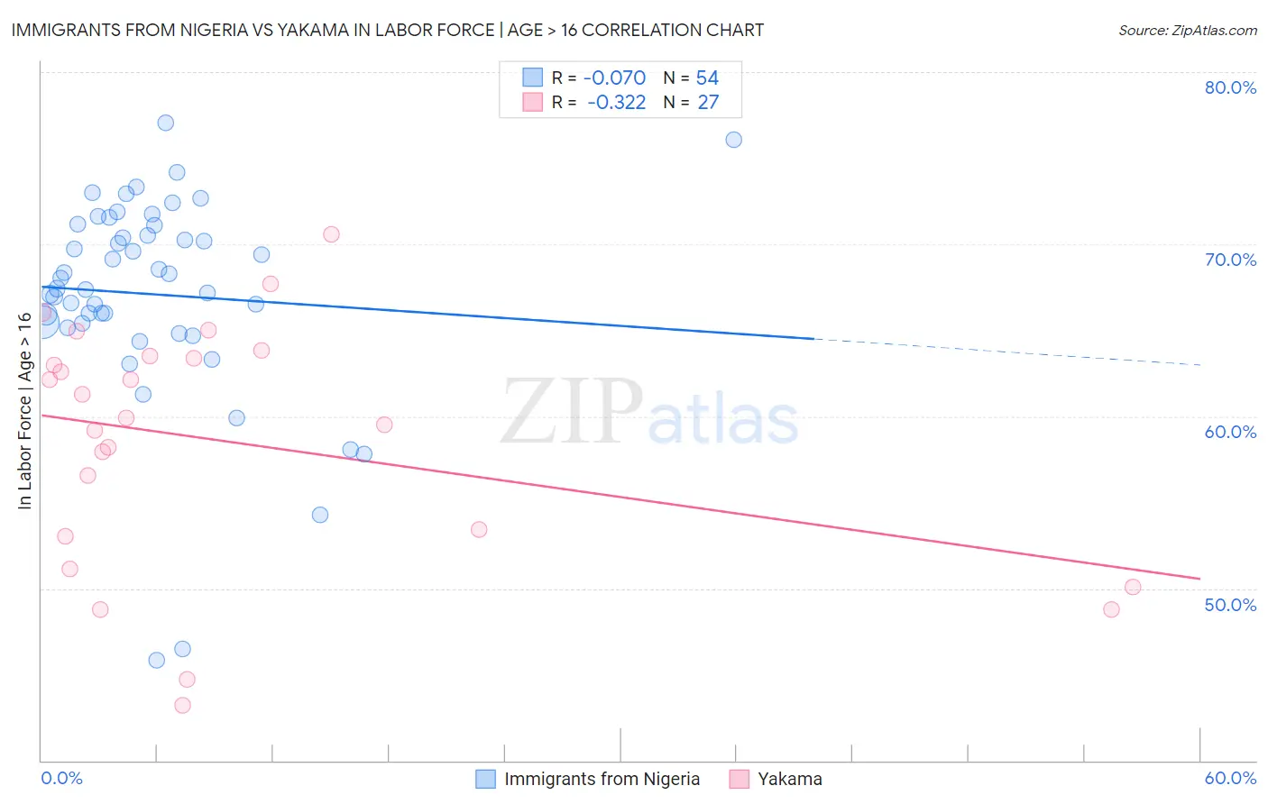 Immigrants from Nigeria vs Yakama In Labor Force | Age > 16