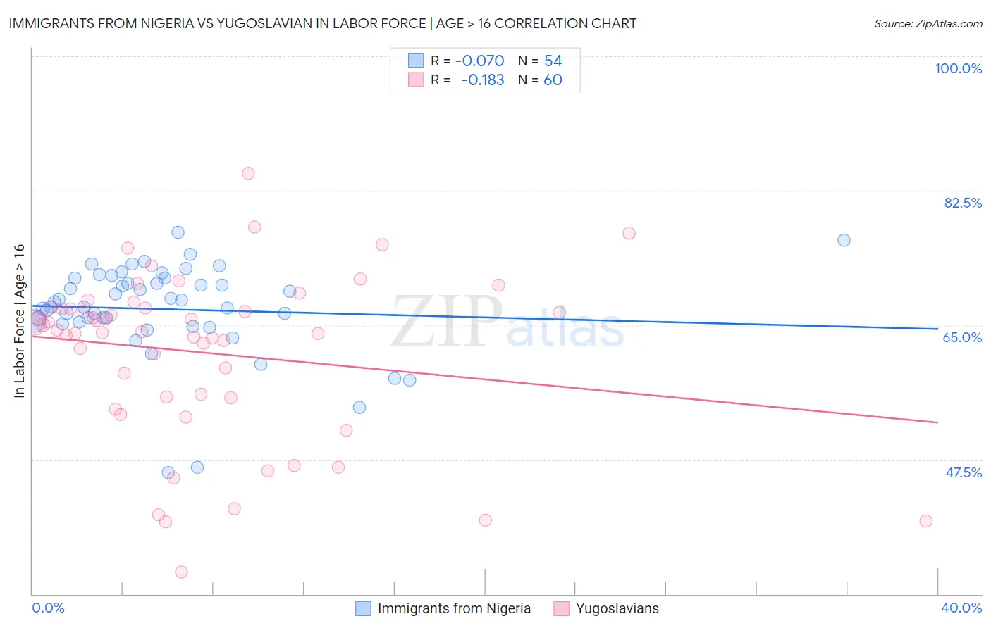 Immigrants from Nigeria vs Yugoslavian In Labor Force | Age > 16