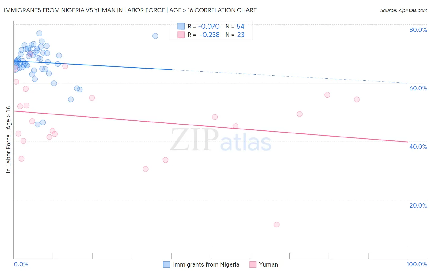 Immigrants from Nigeria vs Yuman In Labor Force | Age > 16