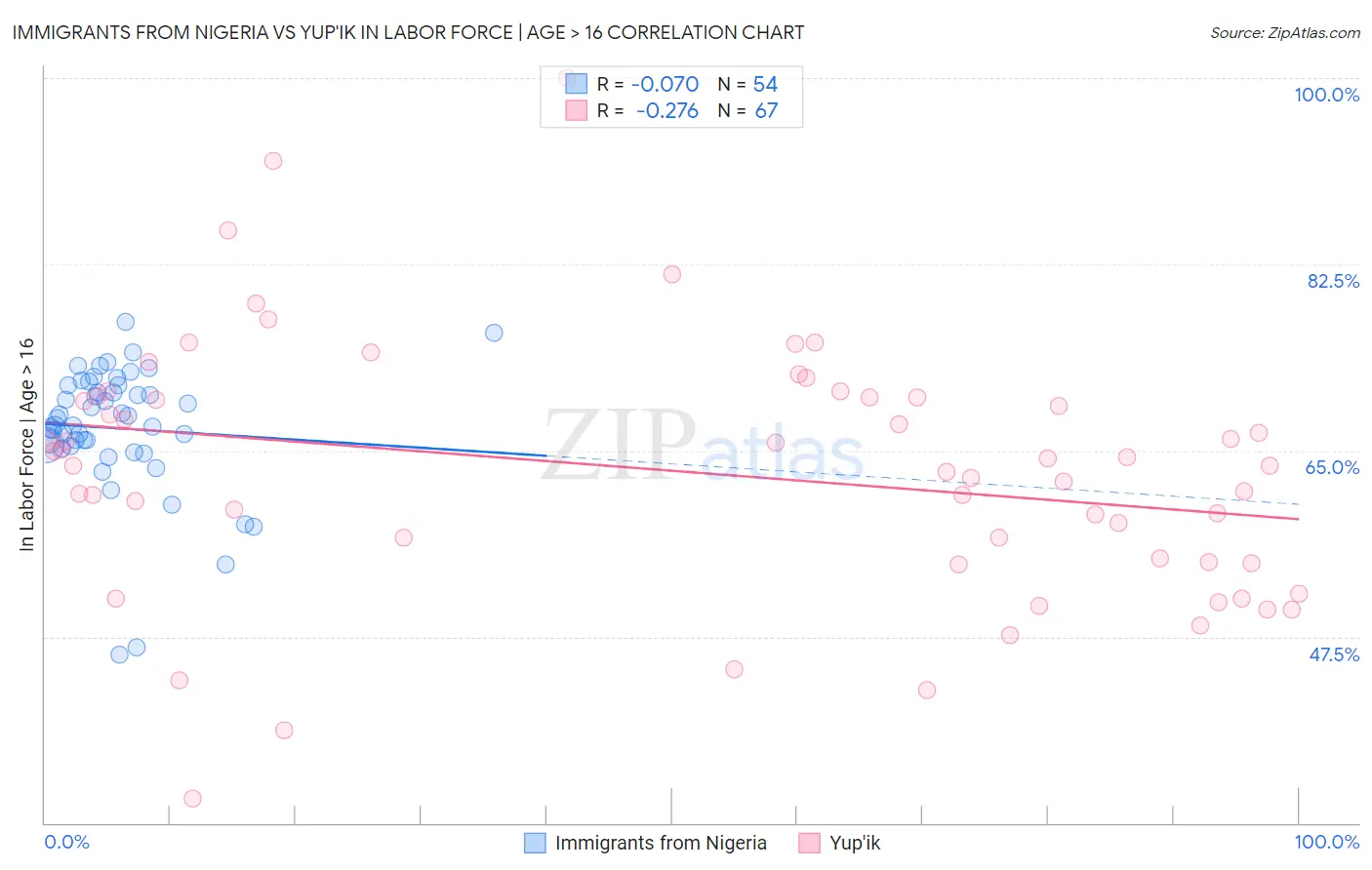 Immigrants from Nigeria vs Yup'ik In Labor Force | Age > 16