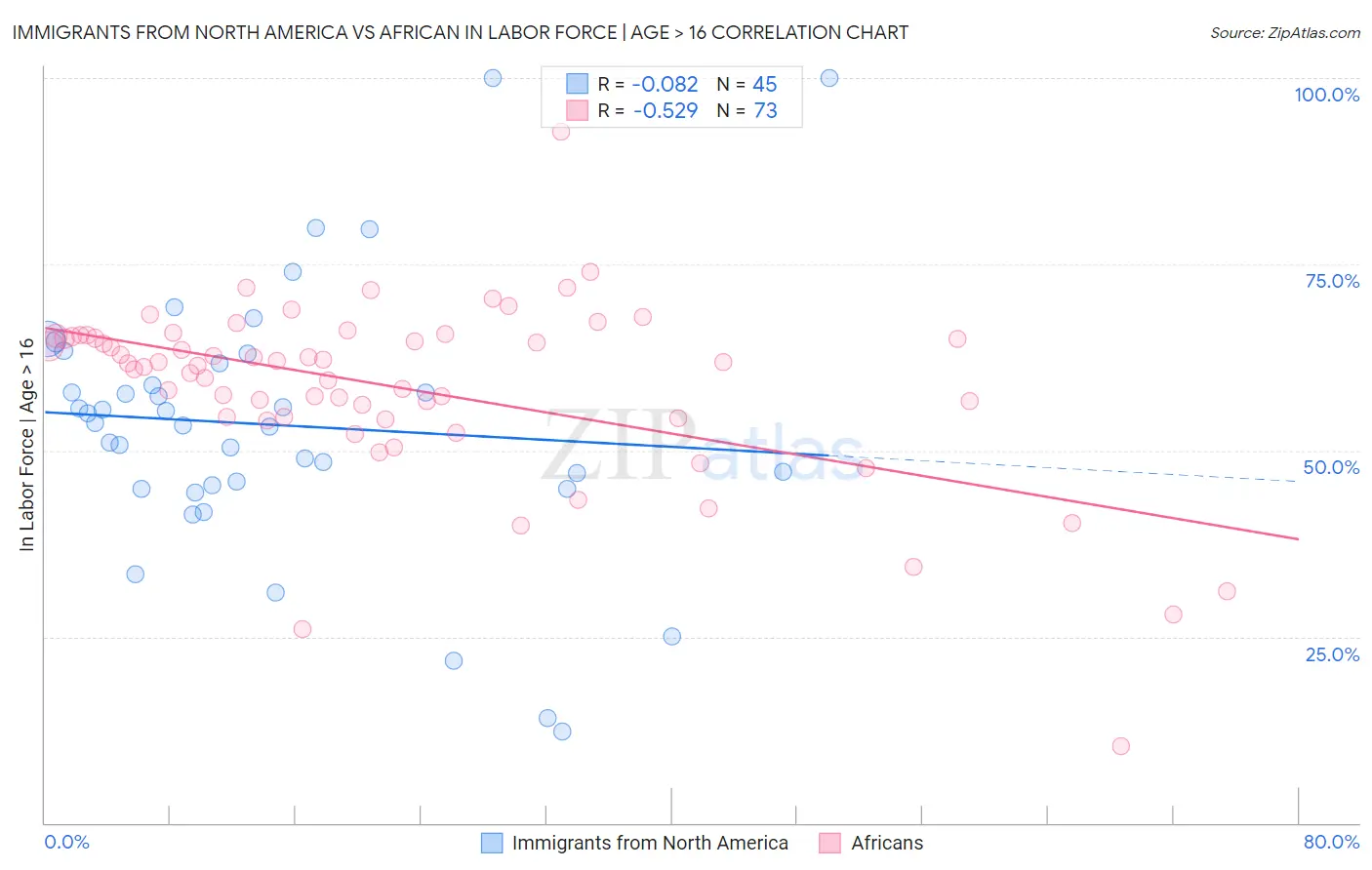 Immigrants from North America vs African In Labor Force | Age > 16