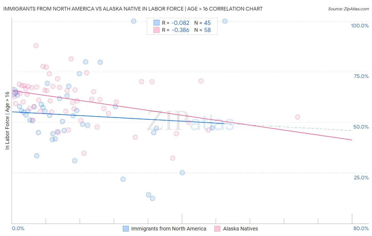 Immigrants from North America vs Alaska Native In Labor Force | Age > 16