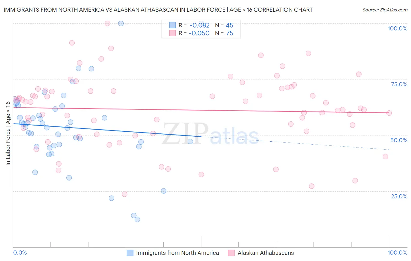 Immigrants from North America vs Alaskan Athabascan In Labor Force | Age > 16