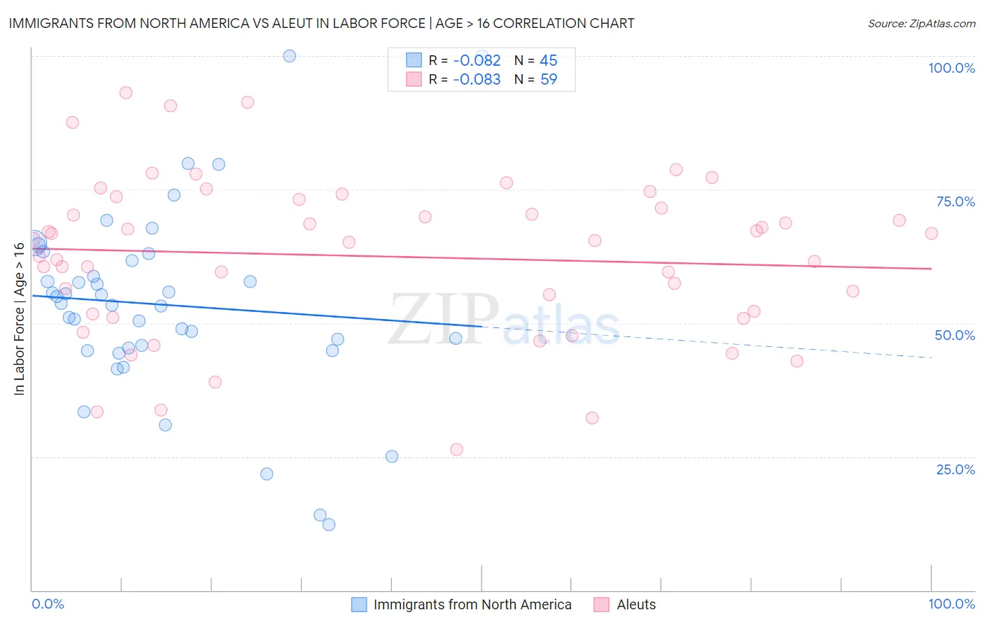 Immigrants from North America vs Aleut In Labor Force | Age > 16