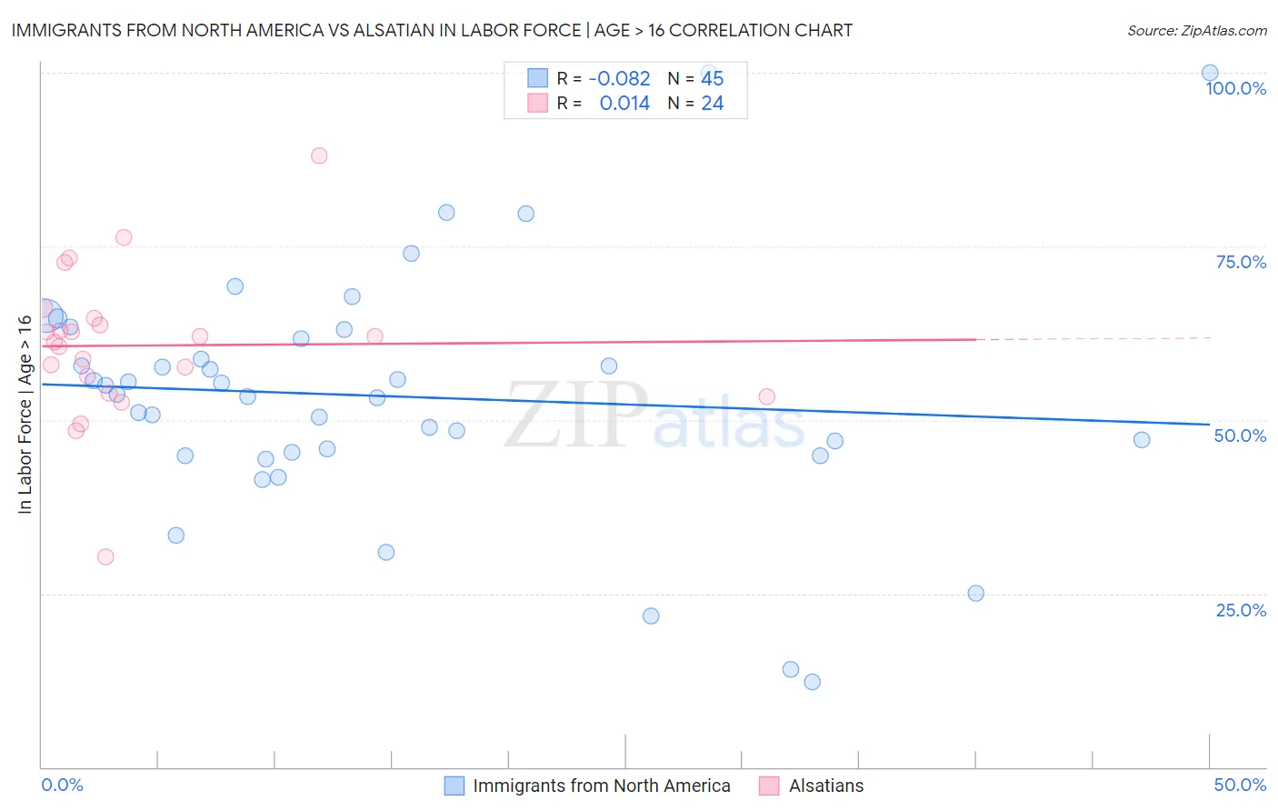 Immigrants from North America vs Alsatian In Labor Force | Age > 16