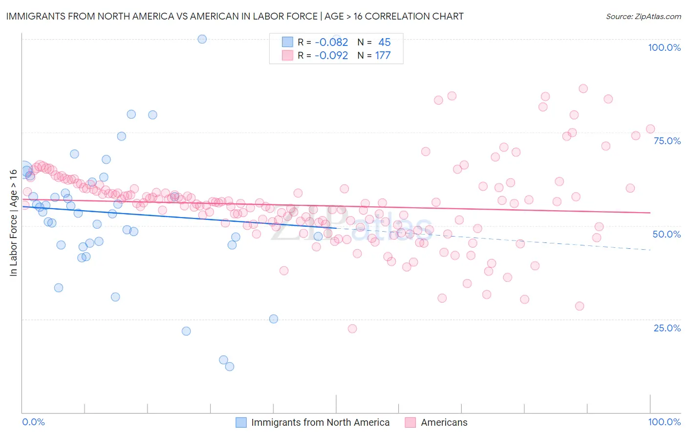 Immigrants from North America vs American In Labor Force | Age > 16