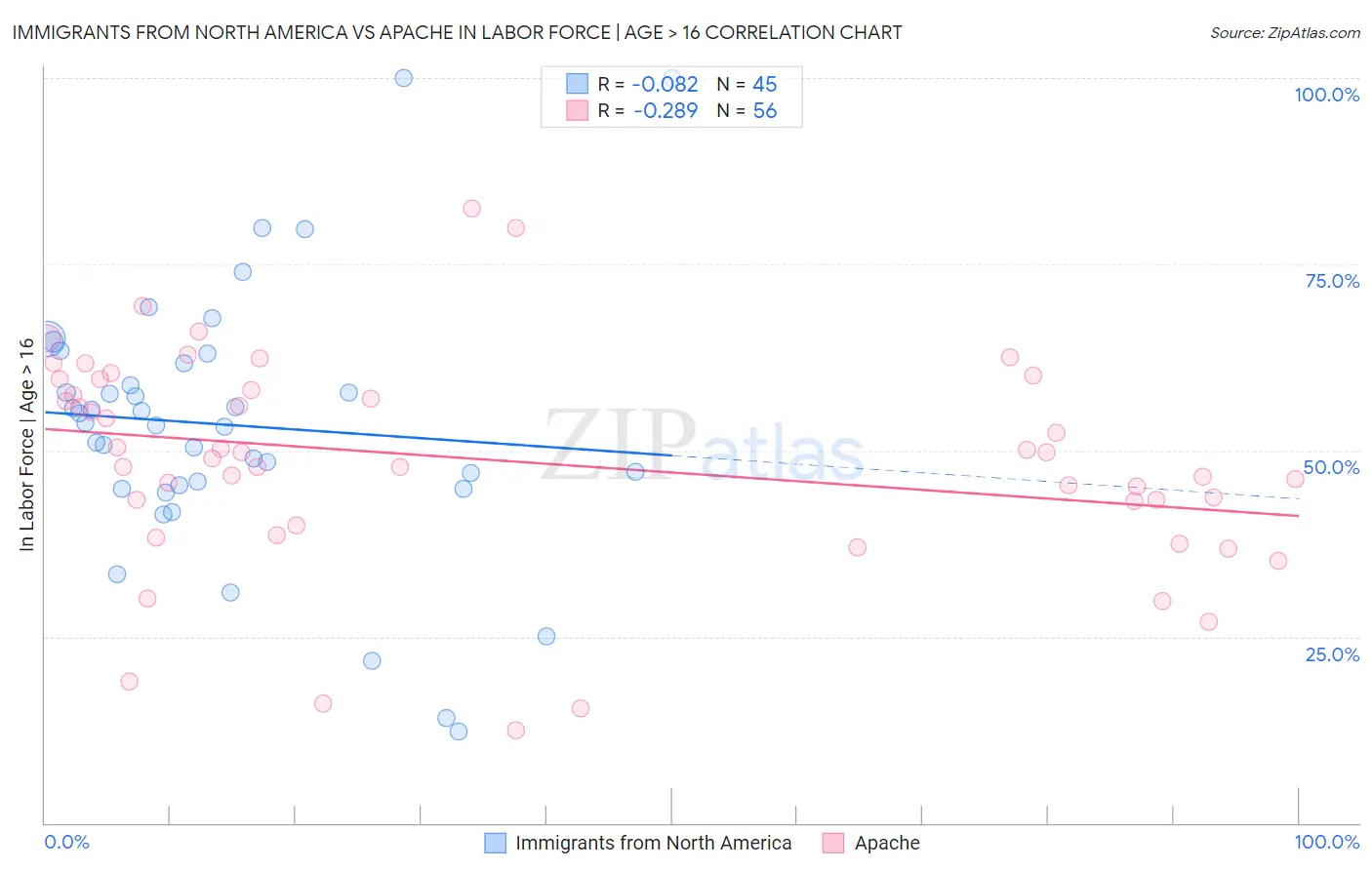 Immigrants from North America vs Apache In Labor Force | Age > 16
