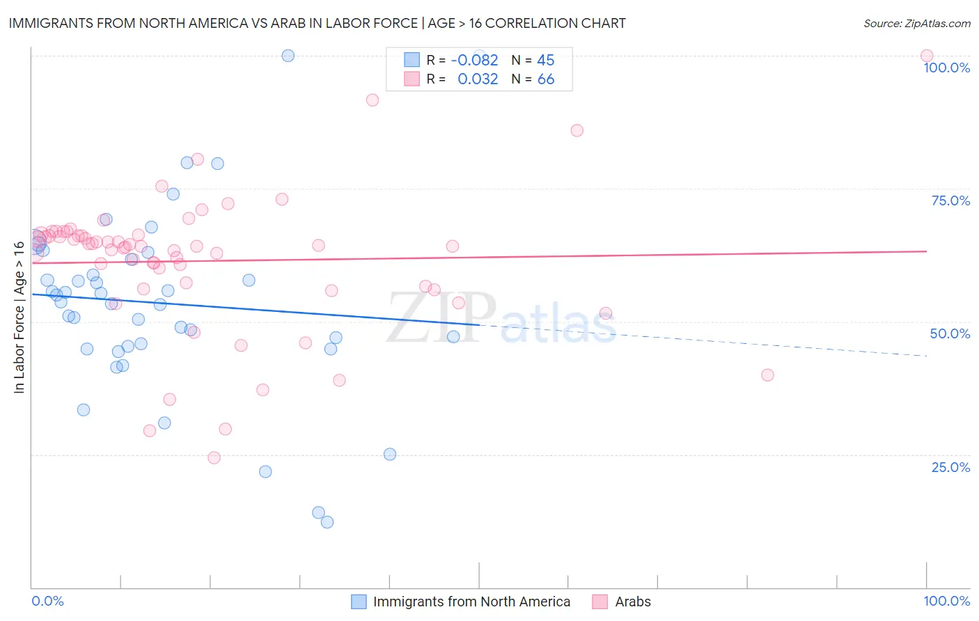 Immigrants from North America vs Arab In Labor Force | Age > 16