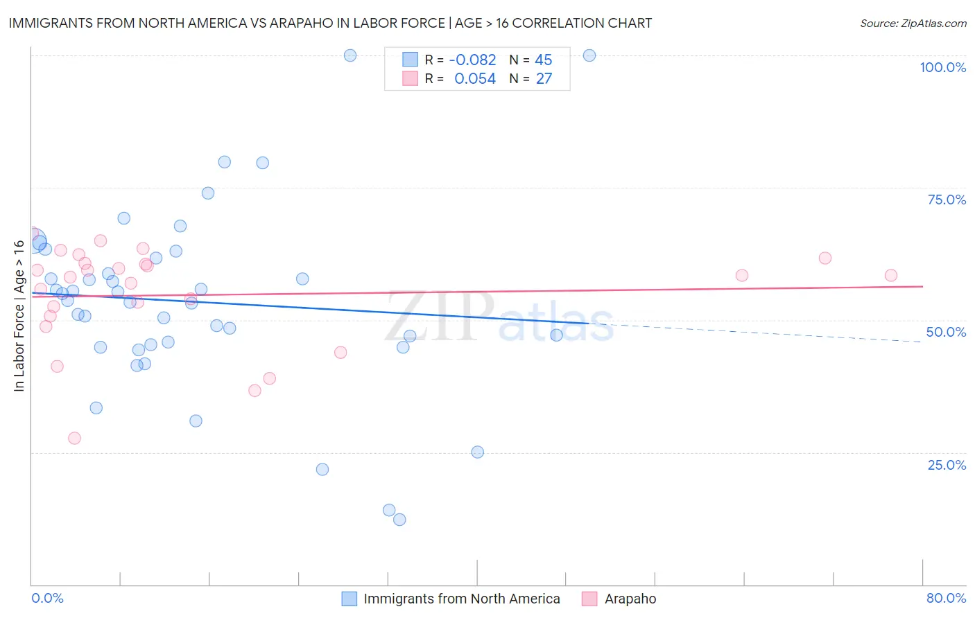 Immigrants from North America vs Arapaho In Labor Force | Age > 16