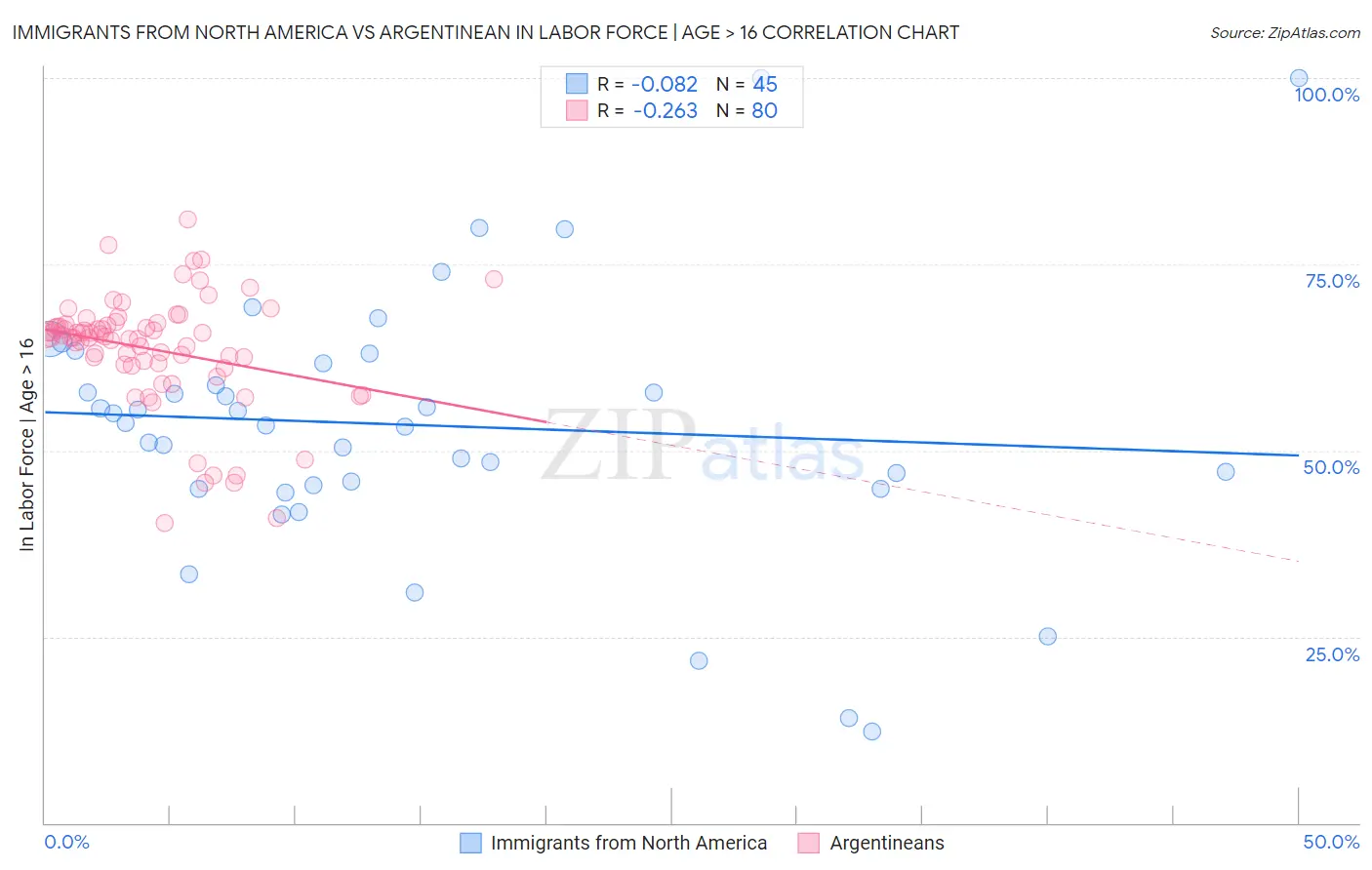 Immigrants from North America vs Argentinean In Labor Force | Age > 16