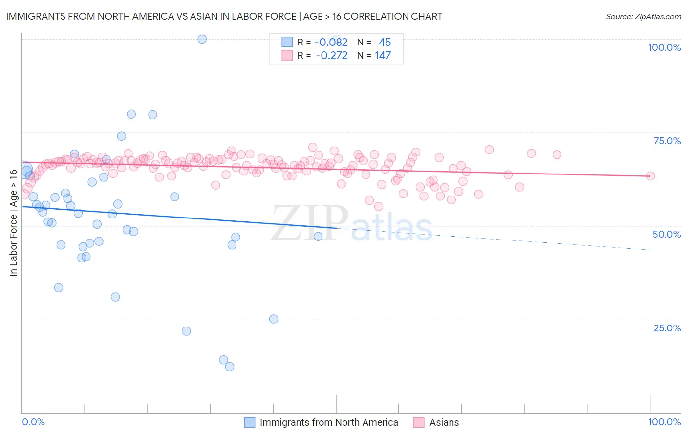 Immigrants from North America vs Asian In Labor Force | Age > 16