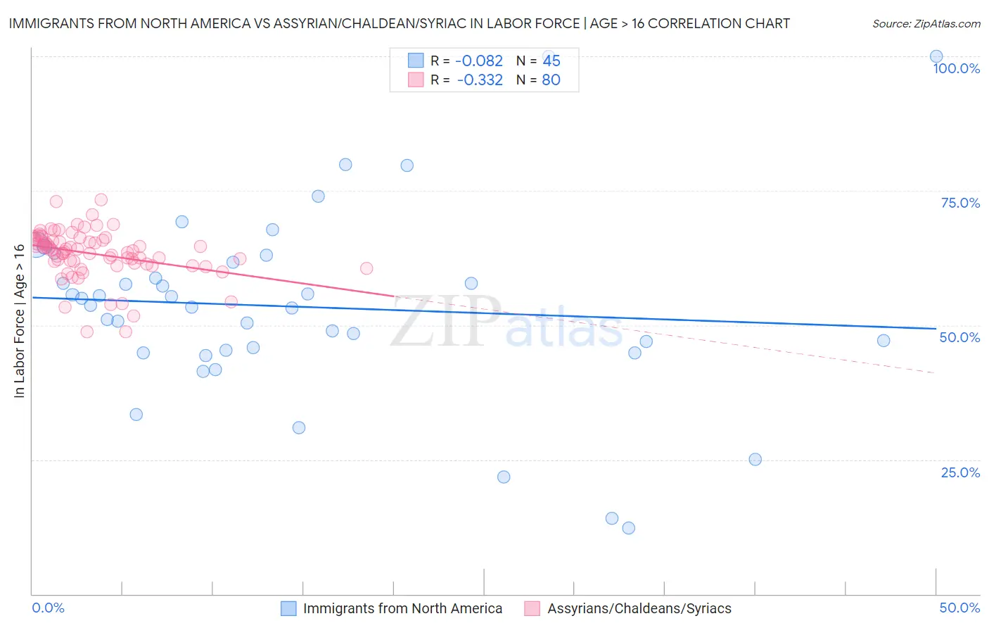 Immigrants from North America vs Assyrian/Chaldean/Syriac In Labor Force | Age > 16
