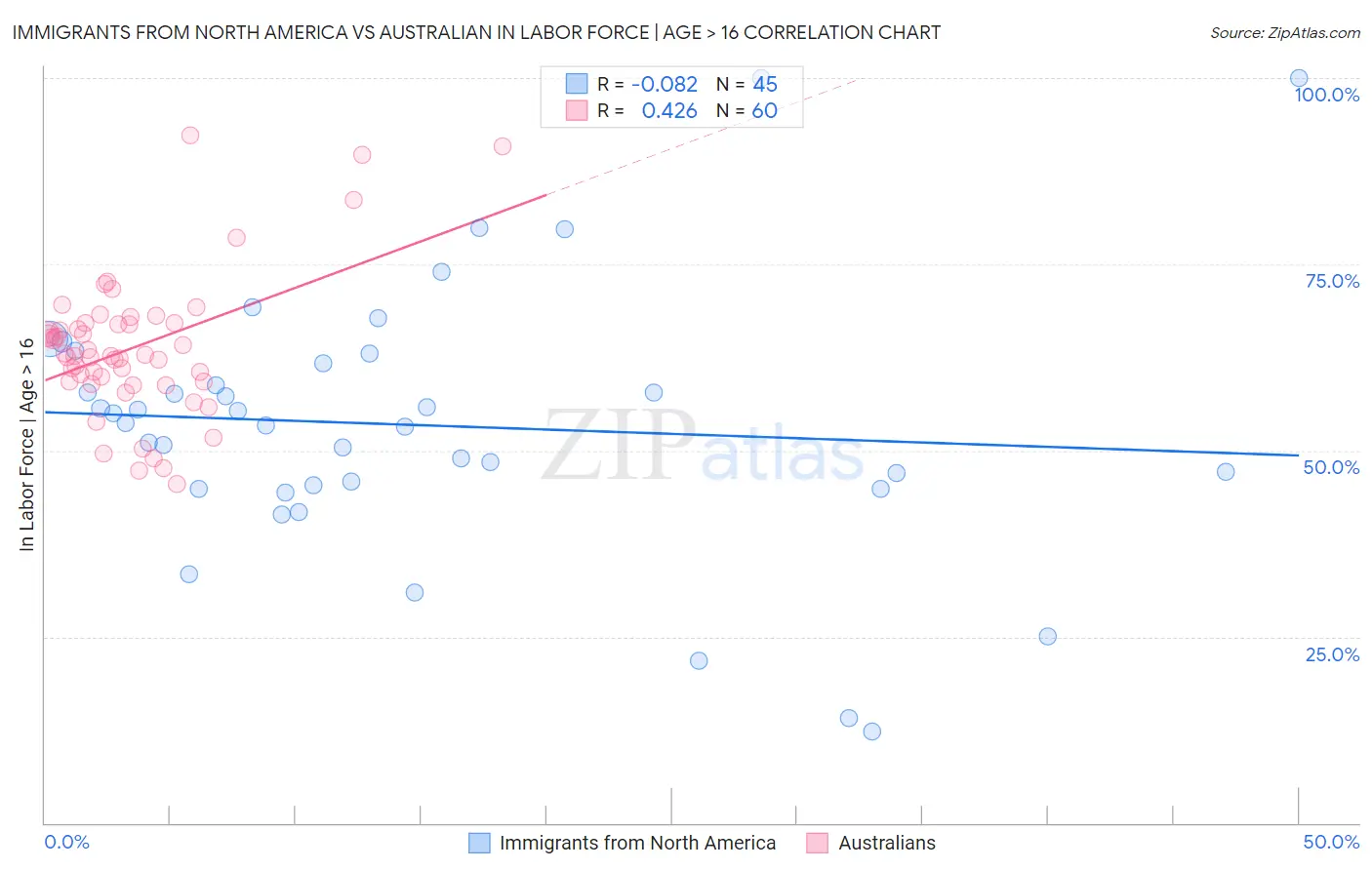 Immigrants from North America vs Australian In Labor Force | Age > 16