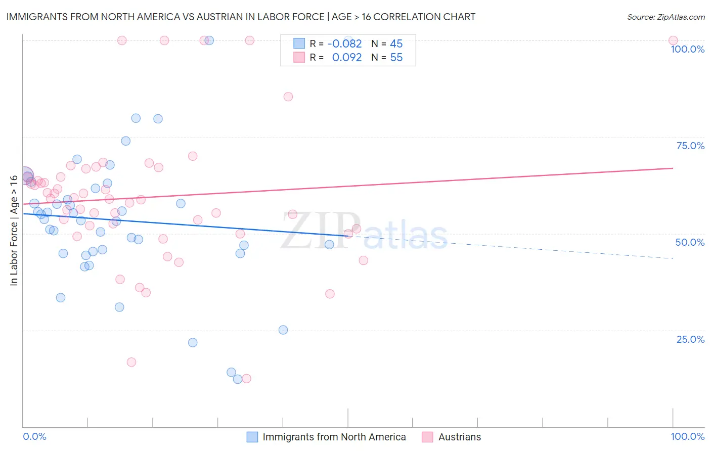 Immigrants from North America vs Austrian In Labor Force | Age > 16