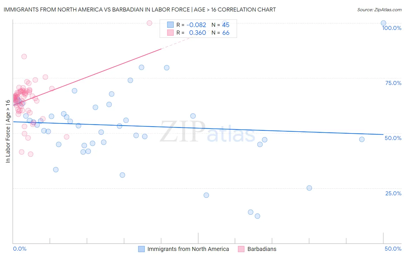 Immigrants from North America vs Barbadian In Labor Force | Age > 16