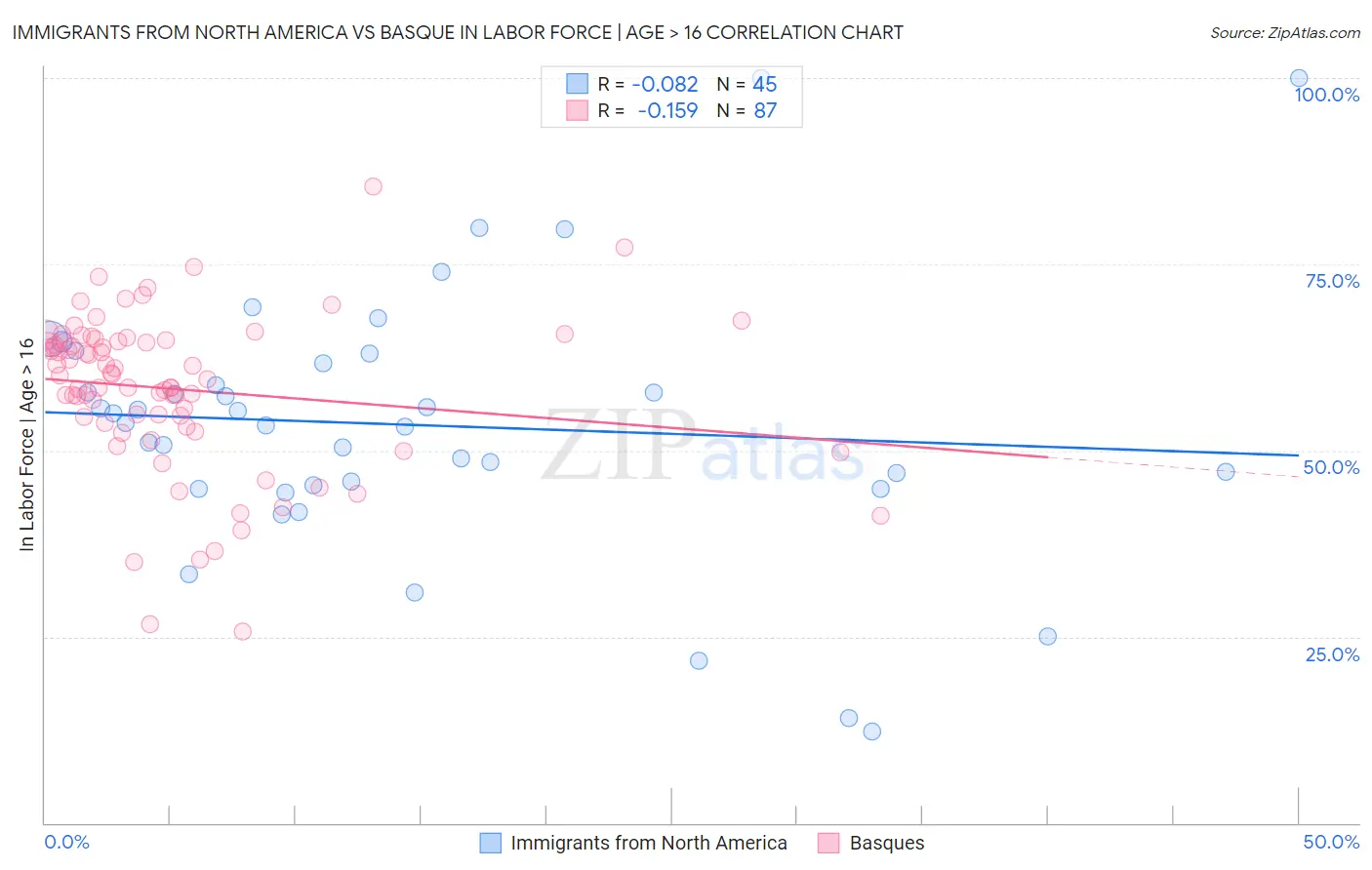 Immigrants from North America vs Basque In Labor Force | Age > 16