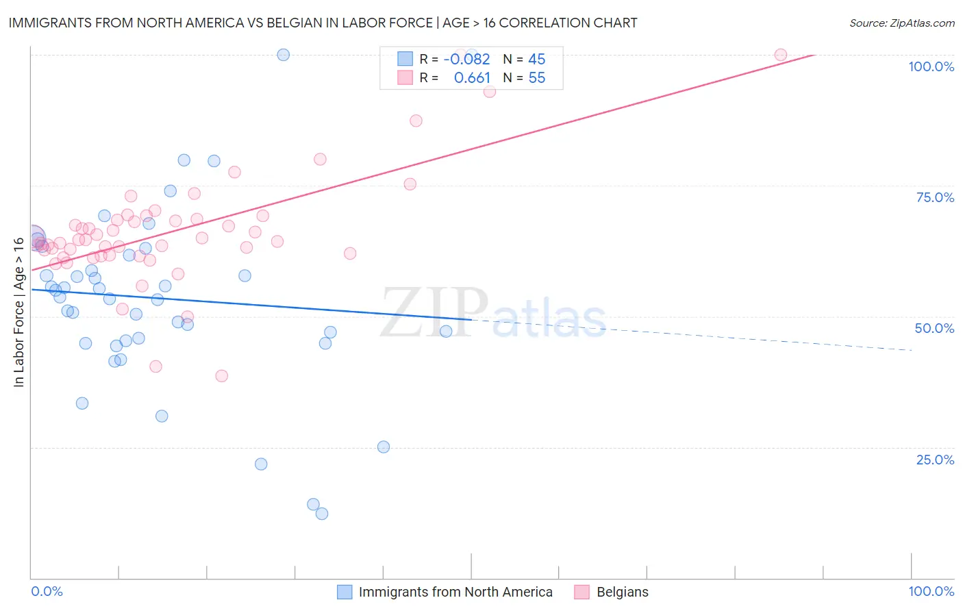 Immigrants from North America vs Belgian In Labor Force | Age > 16