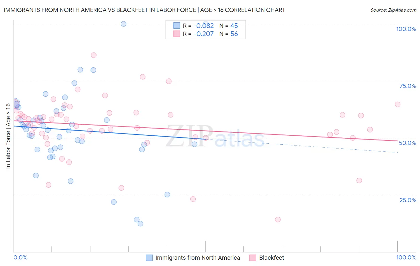 Immigrants from North America vs Blackfeet In Labor Force | Age > 16