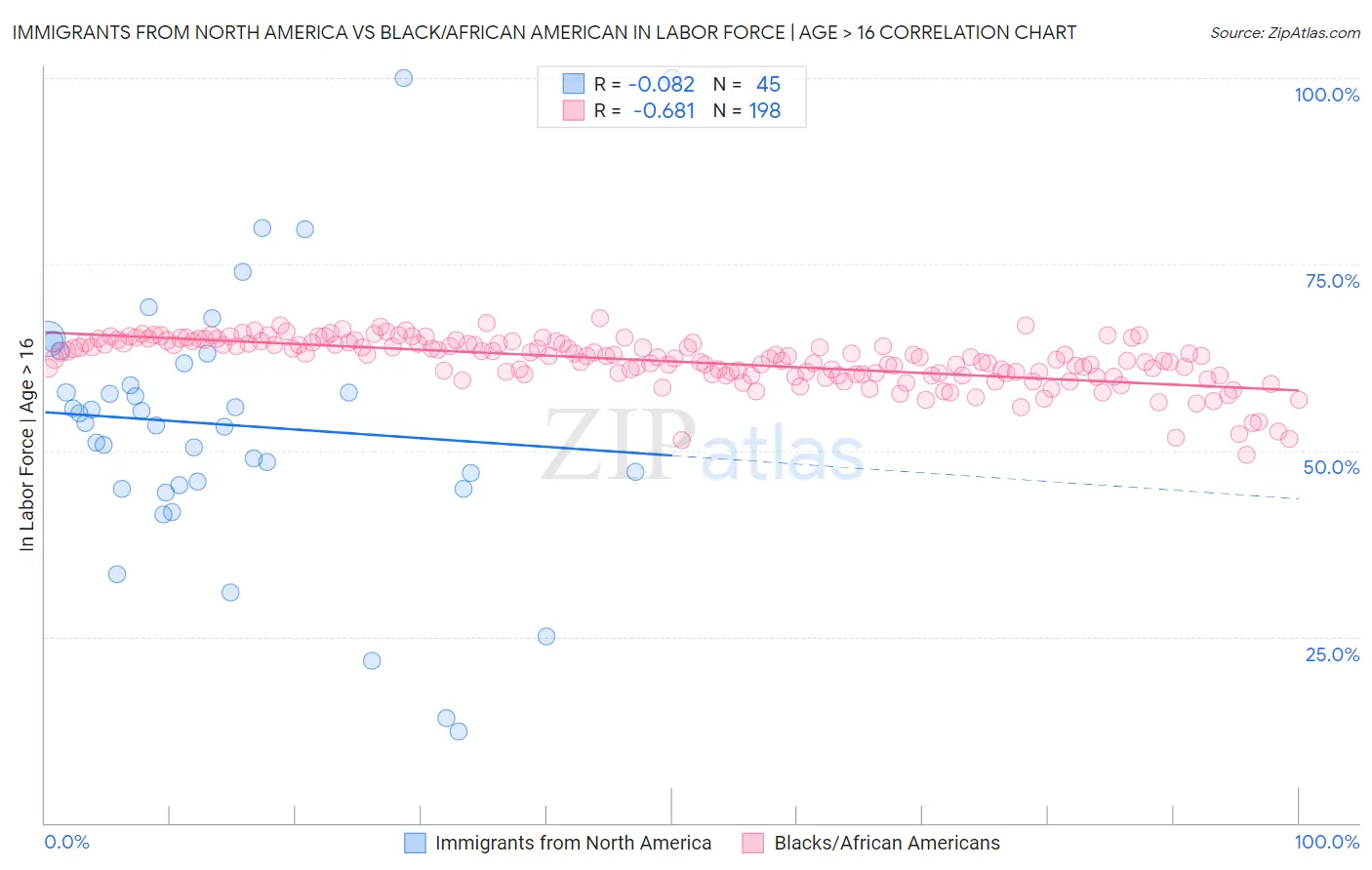 Immigrants from North America vs Black/African American In Labor Force | Age > 16