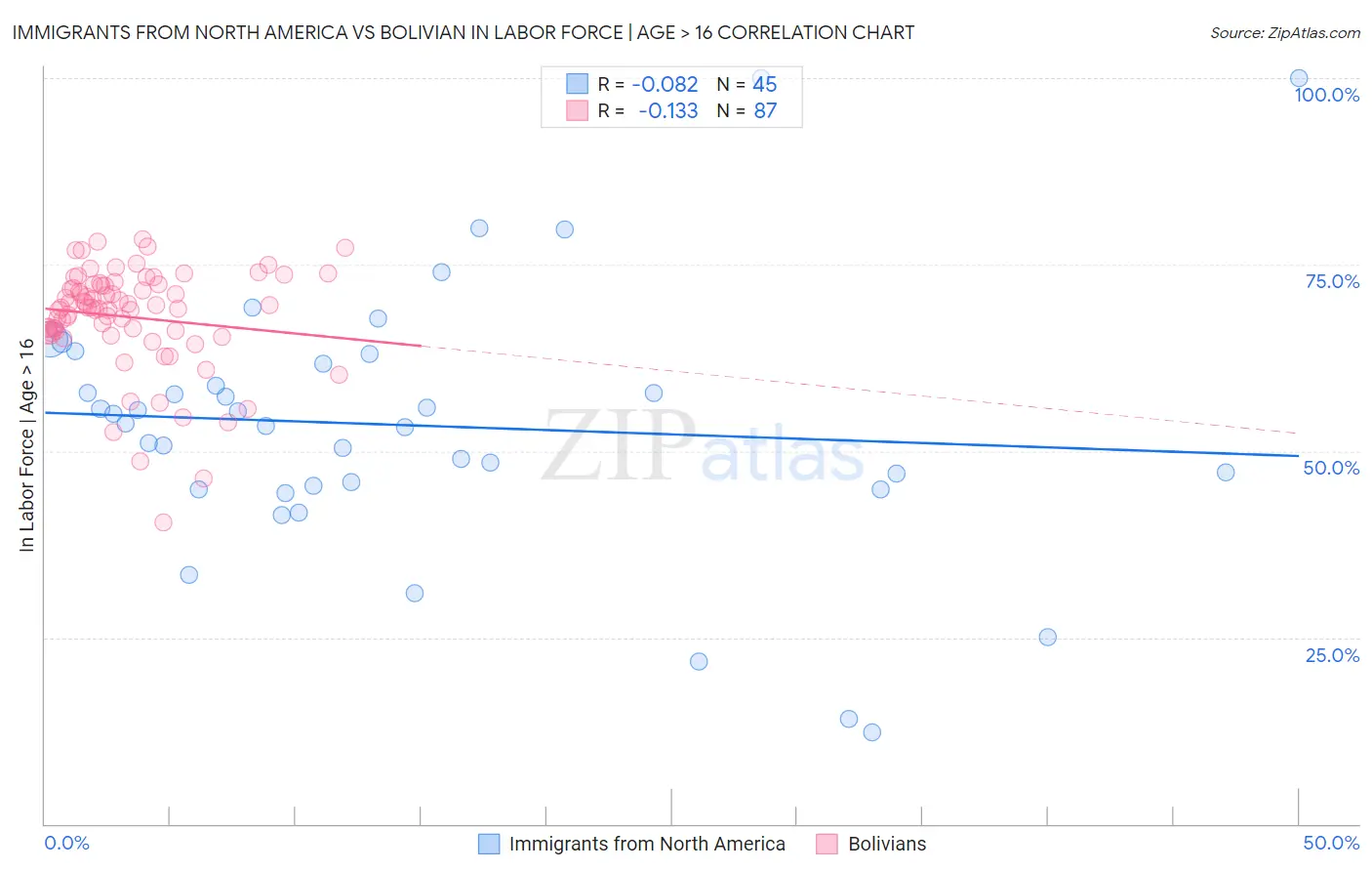 Immigrants from North America vs Bolivian In Labor Force | Age > 16