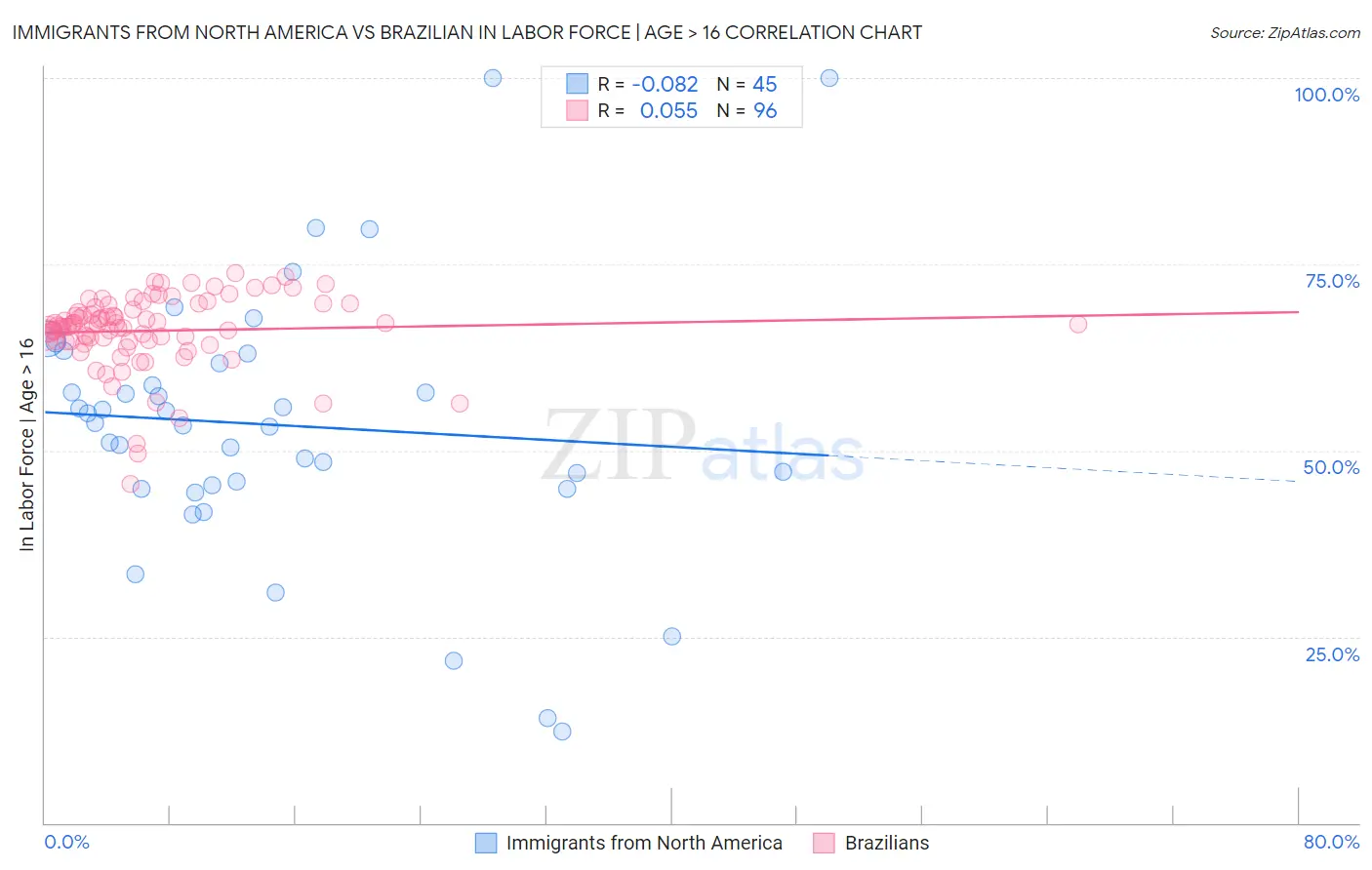 Immigrants from North America vs Brazilian In Labor Force | Age > 16