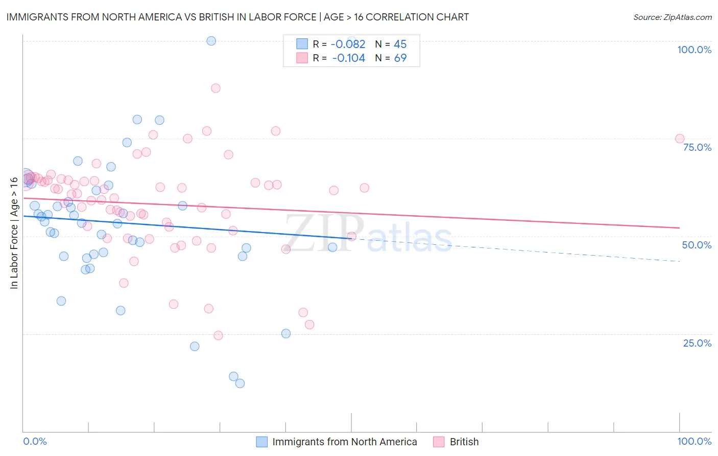 Immigrants from North America vs British In Labor Force | Age > 16
