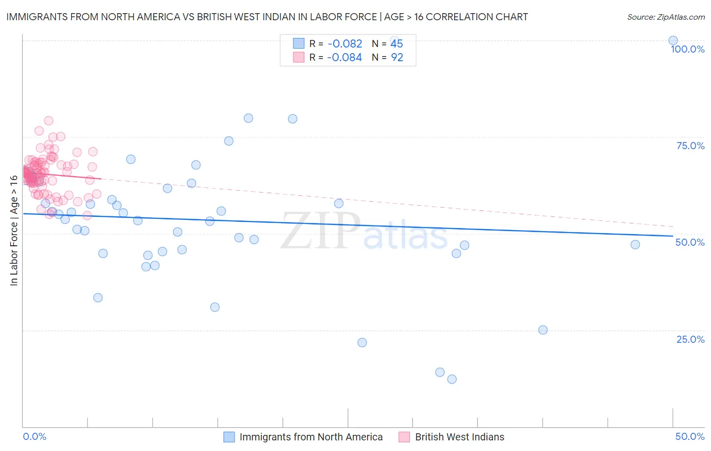 Immigrants from North America vs British West Indian In Labor Force | Age > 16