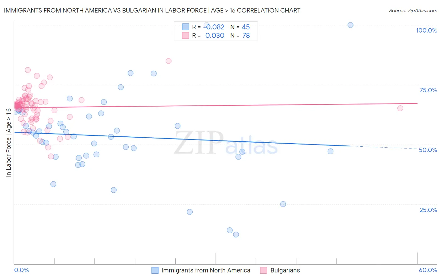 Immigrants from North America vs Bulgarian In Labor Force | Age > 16
