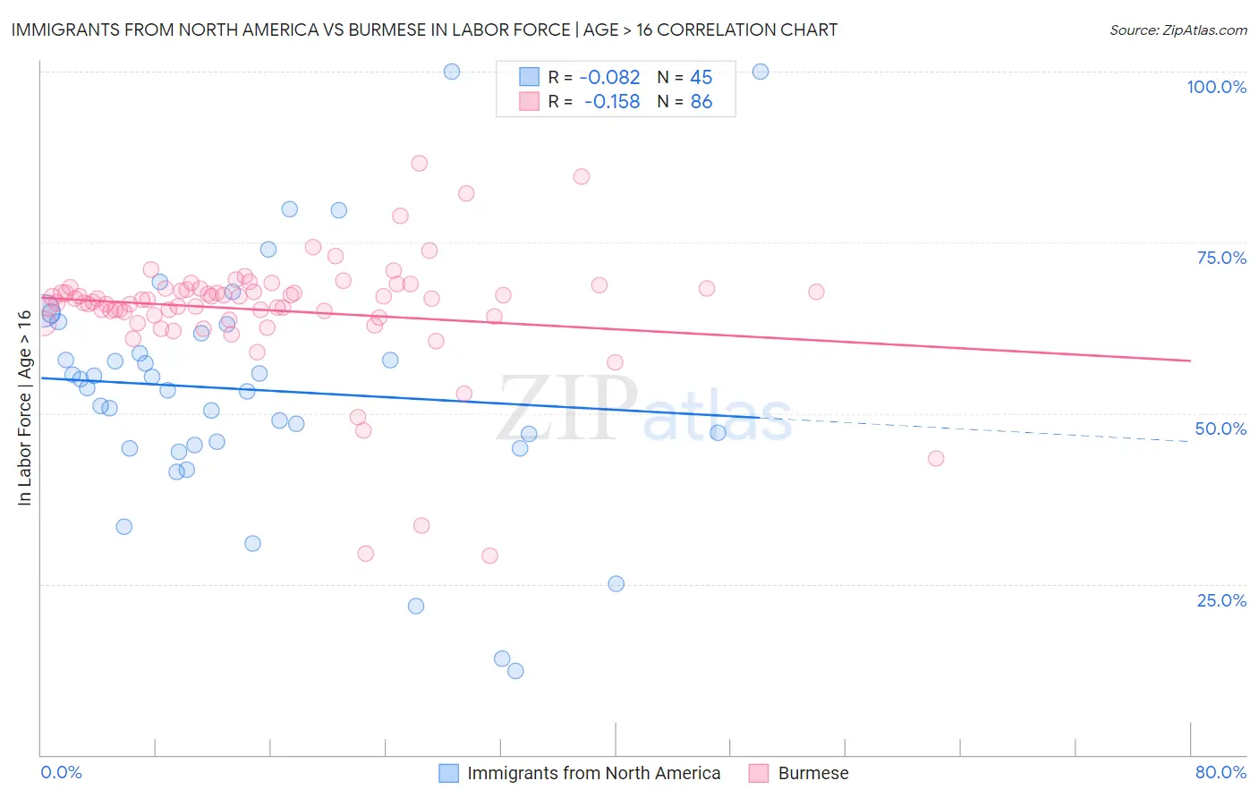 Immigrants from North America vs Burmese In Labor Force | Age > 16