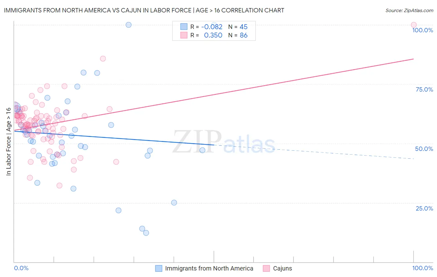 Immigrants from North America vs Cajun In Labor Force | Age > 16