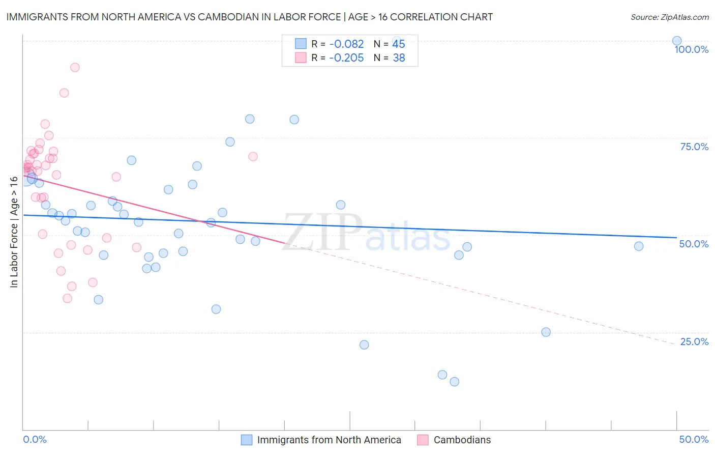 Immigrants from North America vs Cambodian In Labor Force | Age > 16