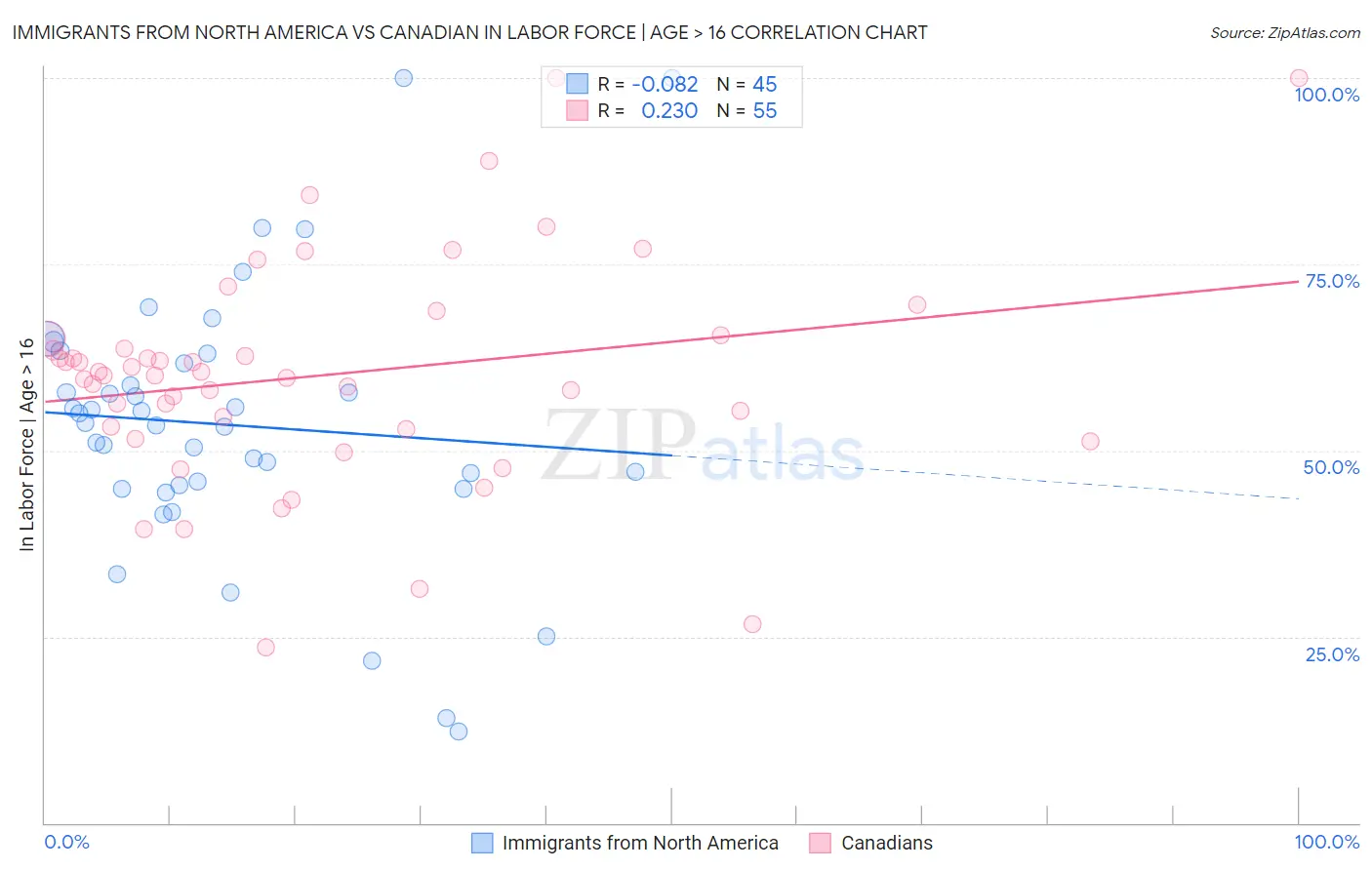 Immigrants from North America vs Canadian In Labor Force | Age > 16