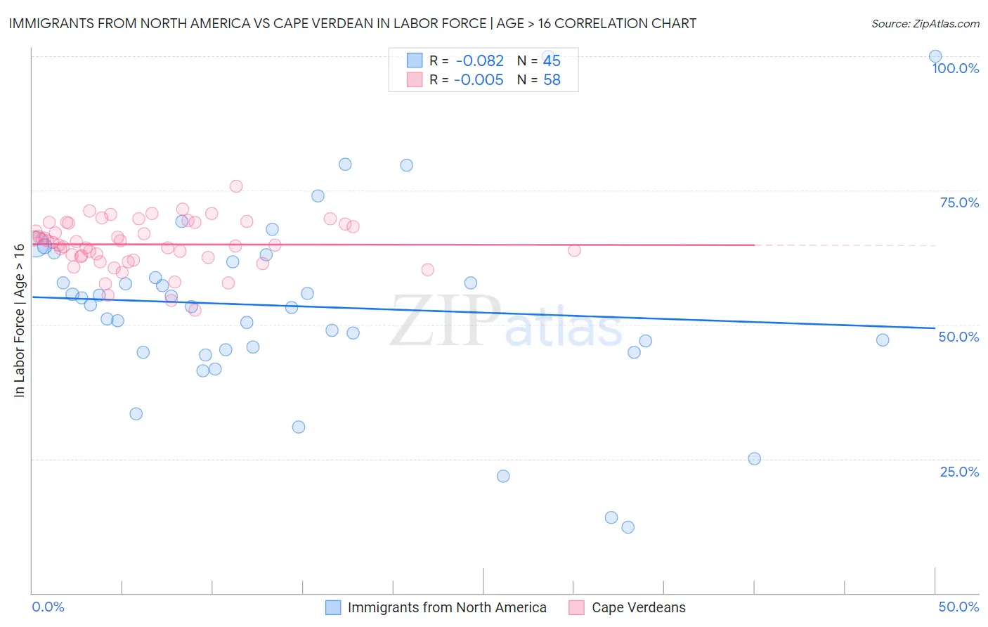 Immigrants from North America vs Cape Verdean In Labor Force | Age > 16