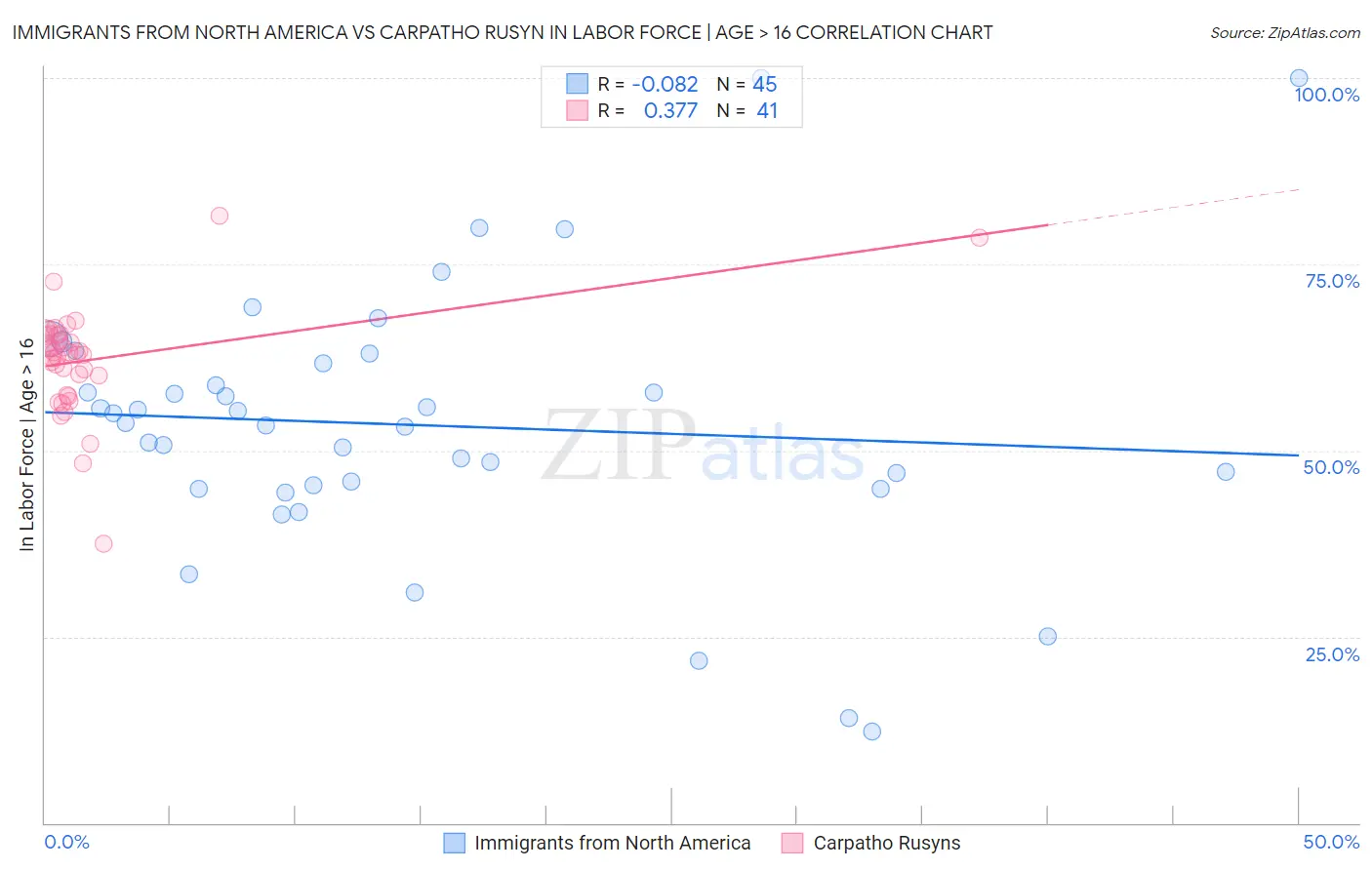 Immigrants from North America vs Carpatho Rusyn In Labor Force | Age > 16