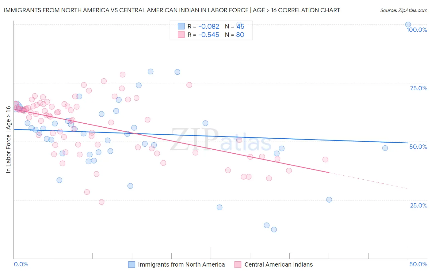 Immigrants from North America vs Central American Indian In Labor Force | Age > 16