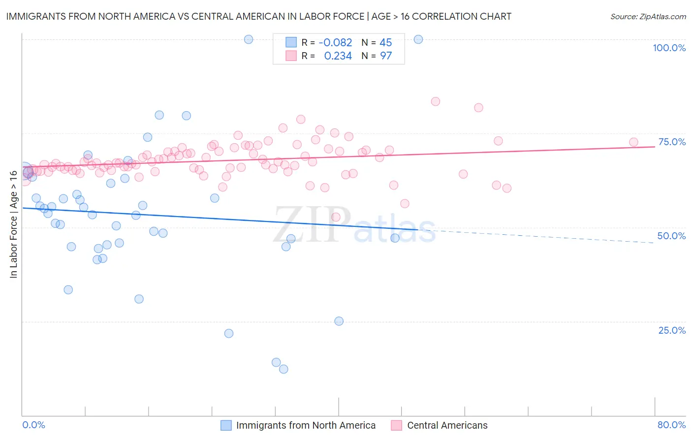 Immigrants from North America vs Central American In Labor Force | Age > 16