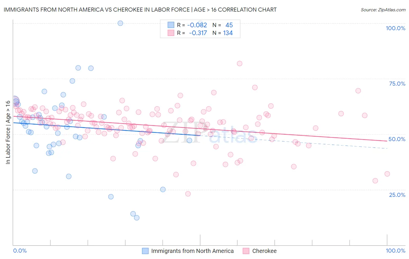 Immigrants from North America vs Cherokee In Labor Force | Age > 16