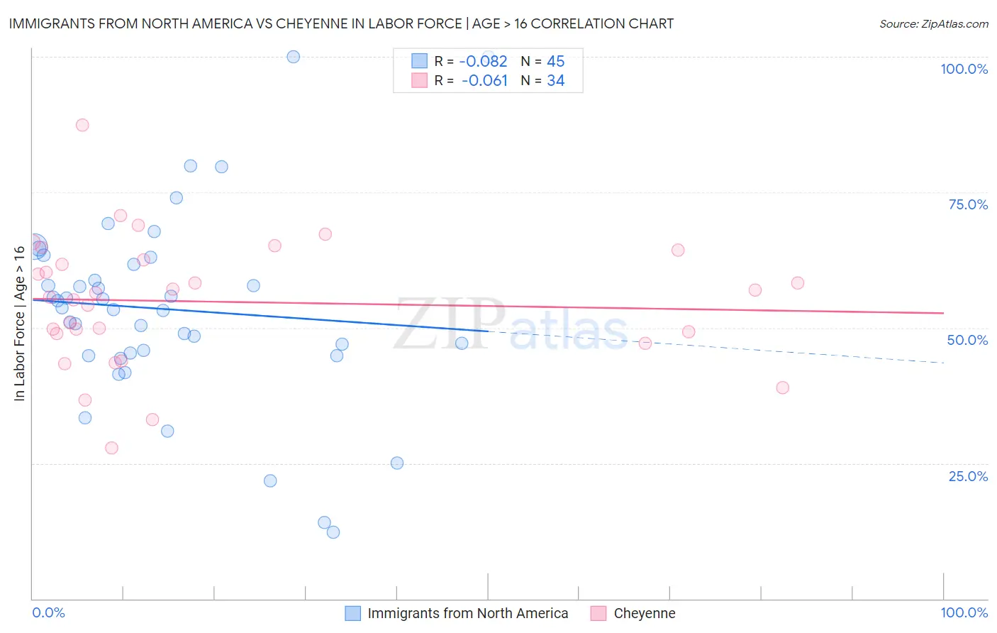Immigrants from North America vs Cheyenne In Labor Force | Age > 16